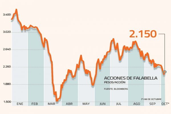 <p>DATA DF | Falabella ha perdido un tercio de su valor en 2020</p>