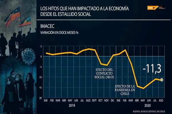 <p>Especial18-O | Los hitos que han impactado a la economía desde el estallido social</p>