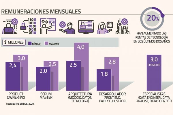Los sueldos de los profesionales detrás de la transformación digital de las empresas