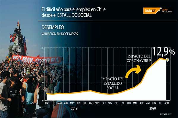 <p>Especial18-O | El difícil año para el empleo en Chile desde el estallido social</p>