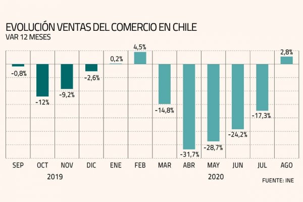 <p>Se proyecta que la penetración del B2C en el retail represente un 23% en tres años.</p>