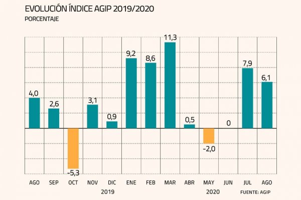 Industria de proveedores de abarrotes y otros productos ve alza durante agosto