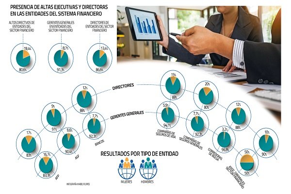 Mujeres en la alta dirección del sector financiero: sólo 15 gerentas generales en 173 compañías