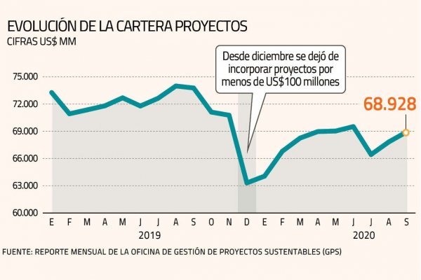 Catastro de inversión a cinco años logra crecer impulsado por el sector energético