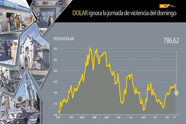 <p>DATA DF: La reacción en la bolsa, peso y renta fija tras violenta jornada de protestas por el 18-O</p>