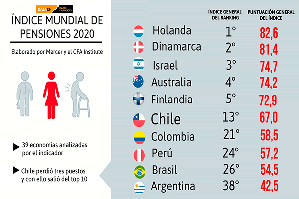 <p>DATA DF | Sistema de pensiones chileno sale del top 10 del ránking elaborado por Mercer</p>