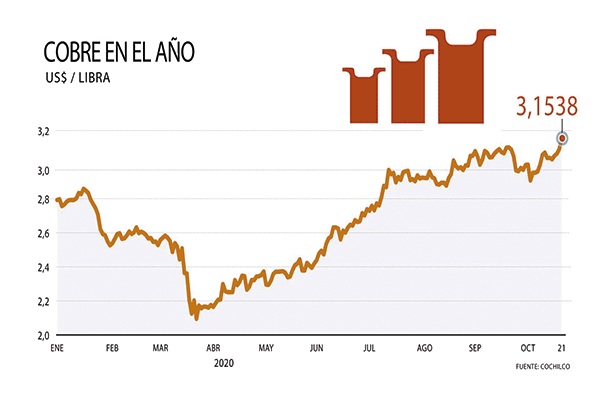 Cobre toma otra vez vuelo y se aproxima a los US$ 3,2 ante huelga en Chile