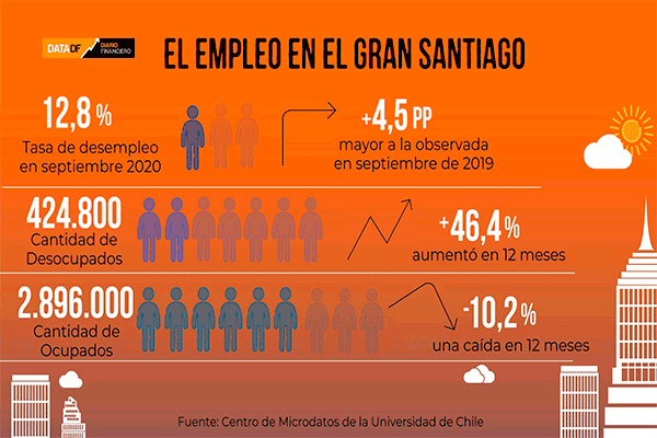 <p>DATA DF | Empleo en el Gran Santiago en septiembre evidencia ¿primeros signos de recuperación?</p>