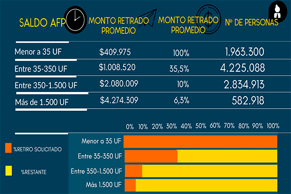 <p>DATA DF | Los chilenos que han retirado su 10% de la AFP</p>