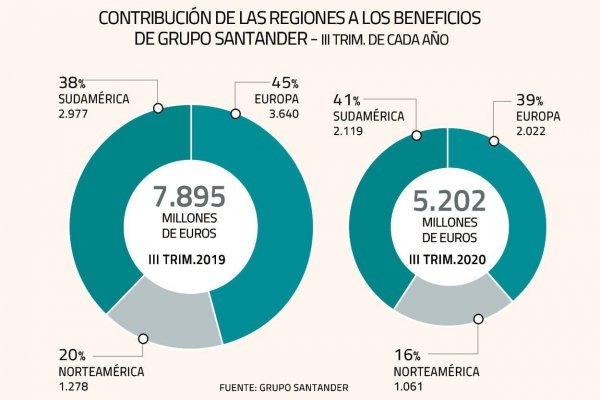 <p>Brotes verdes en resultados de Santander España: ganó US$ 2.063 millones en el trimestre</p>