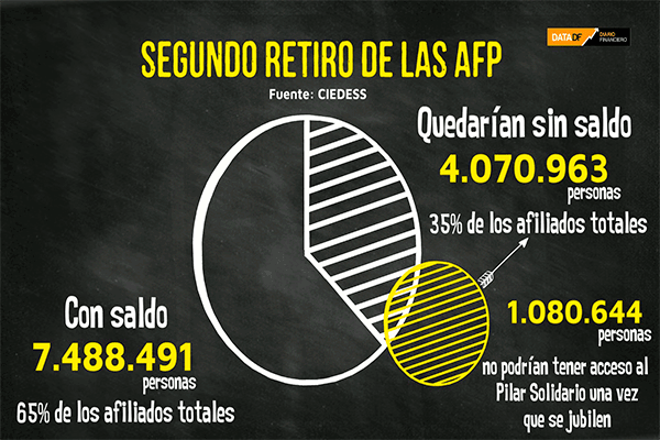 <p>DATA DF | Los afiliados que quedarían sin saldo tras un eventual segundo retiro de las AFP</p>