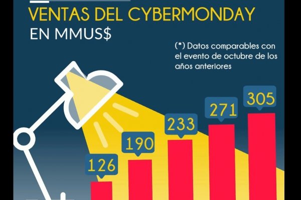 <p>DATA DF | Ventas del CyberMonday no superaron al evento de septiembre pasado</p>