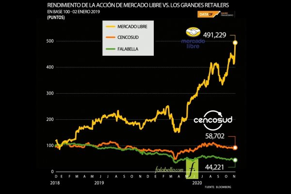 <p>DATA DF | Ventas de MercadoLibre se disparan y su valor bursátil supera a los retailers de la región</p>
