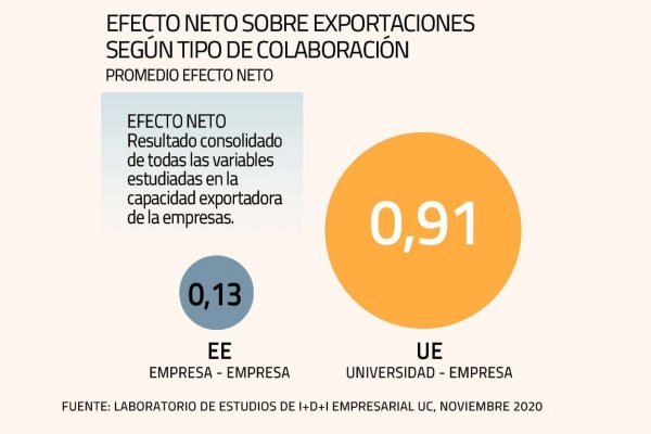 Baja colaboración entre universidades y empresas en actividades de I+D limita la capacidad exportadora del país