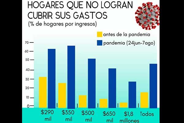 <p>DATA DF | El frágil momento financiero para los hogares chilenos tras ocho meses de pandemia</p>