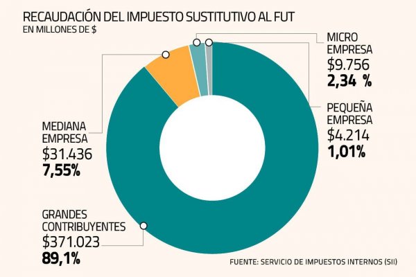 Impuesto para retirar platas del FUT ha logrado recaudar casi US$ 550 millones en ocho meses