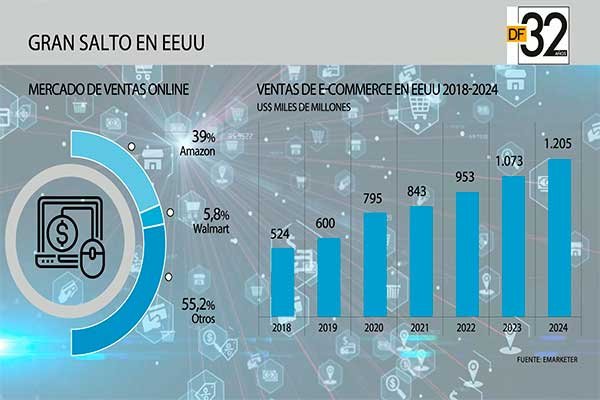 ANIVERSARIO DF | Mercado de ventas on-line en EEUU y el gran salto