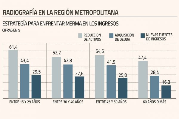 <p>Jóvenes y adultos mayores lideraron pérdida de empleo en el peak de la pandemia en la RM</p>