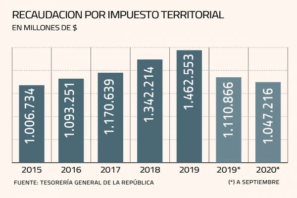 Recaudación por impuesto territorial empieza a mostrar signos de recuperación en el tercer trimestre