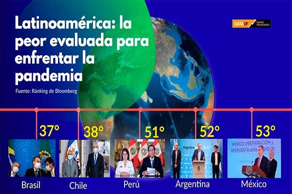 <p>DATA DF | Ránking de países con los mejores y peores desempeños en la pandemia ¿En qué lugar quedó Chile?</p>