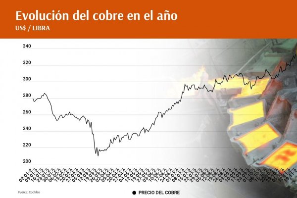 Cobre vuelve a nuevos máximos de casi siete años ante fuerte baja de los inventarios a nivel mundial