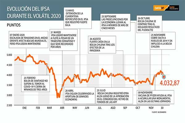 <p>DATA DF | Rally del IPSA se frenó a fines de noviembre, pero registró su mayor alza mensual desde abril</p>