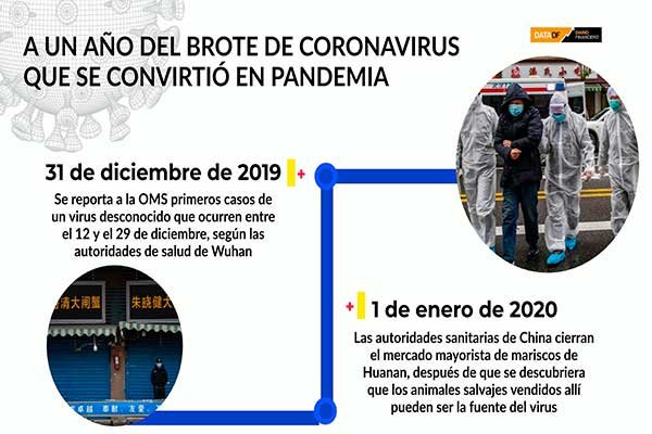 <p>Línea de tiempo: A un año del brote de coronavirus que se convirtió en Pandemia</p>