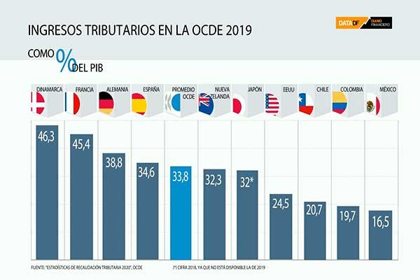 <p>DATA DF | Carga tributaria de Chile cae en 2019 y peso del IVA en recaudación es el mayor de la OCDE</p>