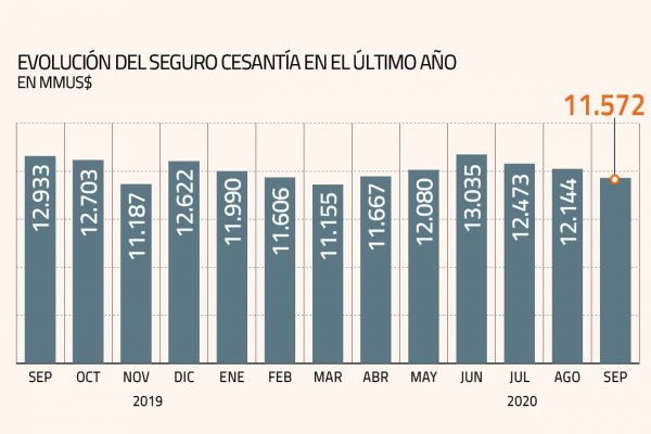 Seguro de Cesantía: sólo un 10% de los fondos se ha usado pese a enfrentar la peor crisis de los últimos 40 años
