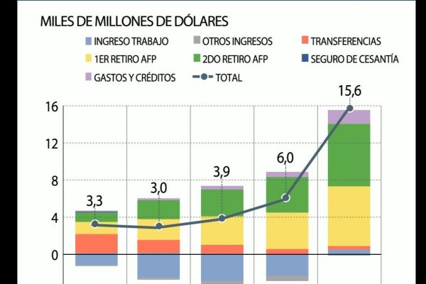 <p>DATA DF | Se da cuenta del impacto que ha tenido el retiro del 10% en el ingreso de los hogares</p>