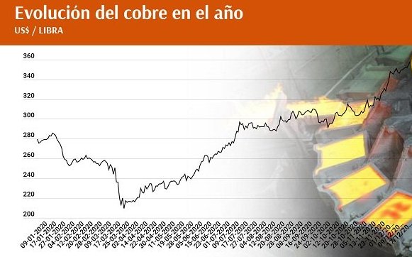 Cobre: futuros del metal rompe otra barrera y desde el mercado comparan el actual rally con el último superciclo de los commodities