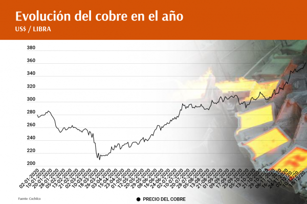 Cobre supera también los US$ 3,6 la libra en la Bolsa de Metales de Londres