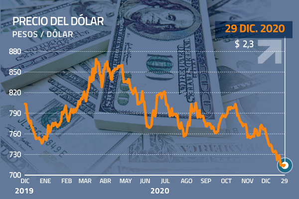 Dólar retoma terreno y sube levemente, pero en el mercado descartan un rally alcista