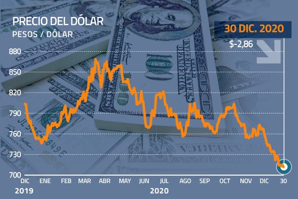 Dólar en Chile se vuelve a acercar a los $ 710 y cierra el 2020 con una caída acumulada de $ 40