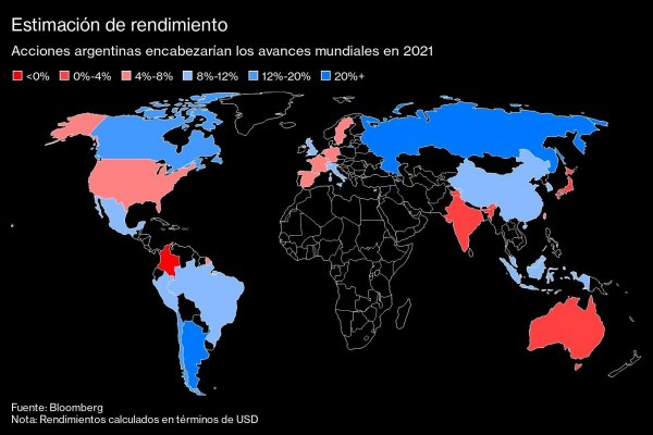 ¿Dónde invertir en el 2021? Argentina encabeza mapa de pronósticos de índices bursátiles de Bloomberg
