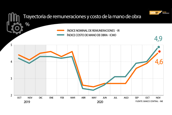 DATA DF | Variación de remuneraciones de los chilenos fue al alza en 2020