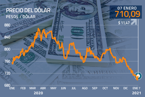 Dólar cierra con fuerte rebote ante caída generalizada de los emergentes y compras de las AFP