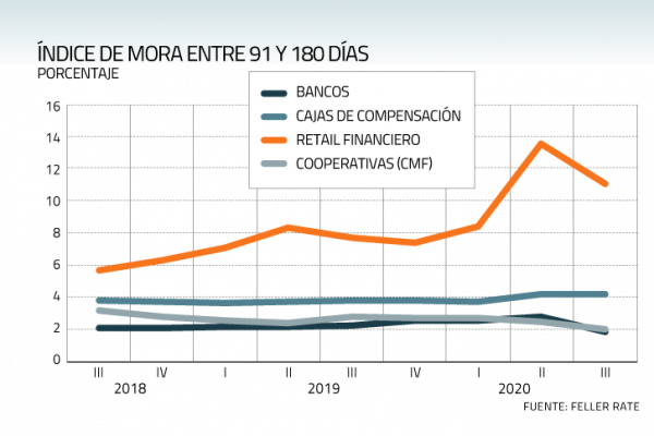 Repactaciones en el retail financiero alcanzan un 22,5% promedio de la cartera de créditos de consumo