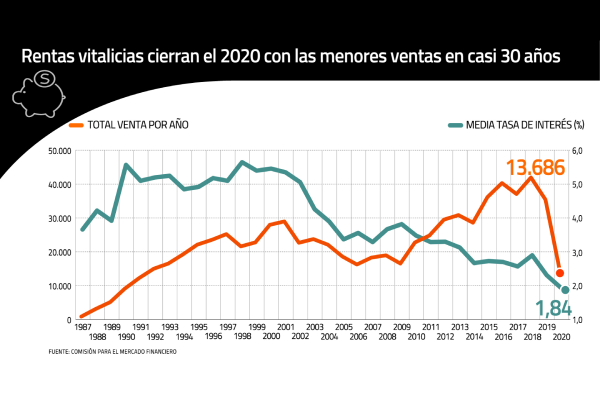 <p>DATA DF | Rentas vitalicias cierra el 2020 con las menores ventas en casi 30 años</p>