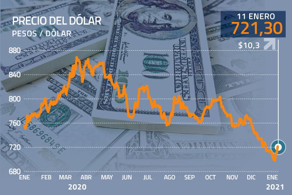 Dólar en Chile se dispara más de $ 10 en medio de una caída del cobre y la fortaleza global de la divisa