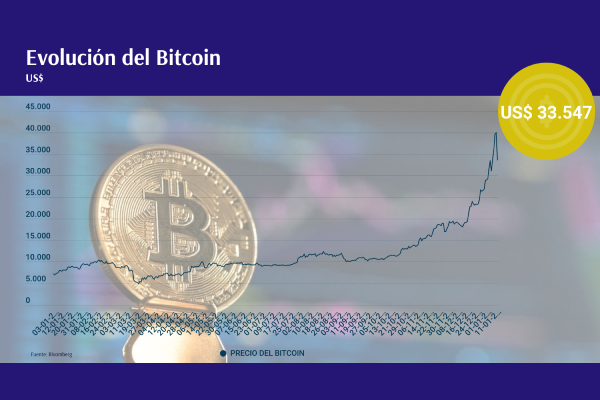 ¿Fin al rally del Bitcoin? Criptomoneda se desploma más de 15%