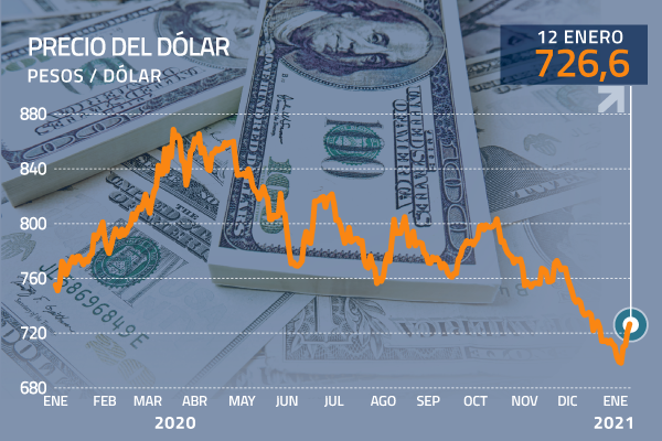 Dólar continúa avanzando y se enfila hacia los $ 730 a pesar del avance en el precio del cobre