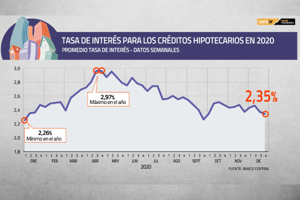 Tasas de interés de créditos hipotecarios cierran 2020 a la baja y bancos disminuyen condiciones