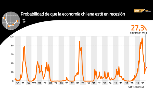 <p>DATA DF | Probabilidades de que la economía chilena esté en recesión</p>