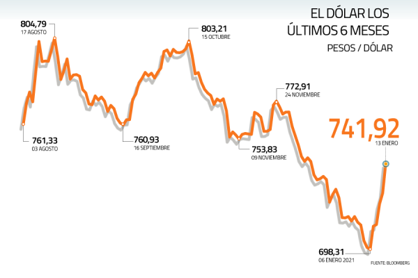 Los otros factores que se suman al anuncio del Central para el alza del dólar