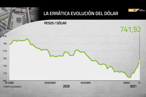Dólar en Chile cierra con salto de más de $ 15 tras anuncio del Banco Central