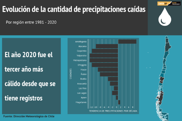 El año 2020 fue el tercer año más cálido y uno de los más secos desde que se tiene registro