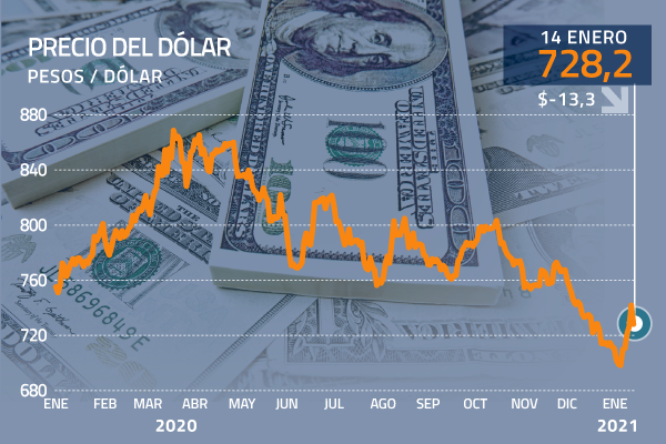 Dólar internaliza el anuncio del Banco Central un día después y el tipo de cambio afloja retrocediendo $ 13