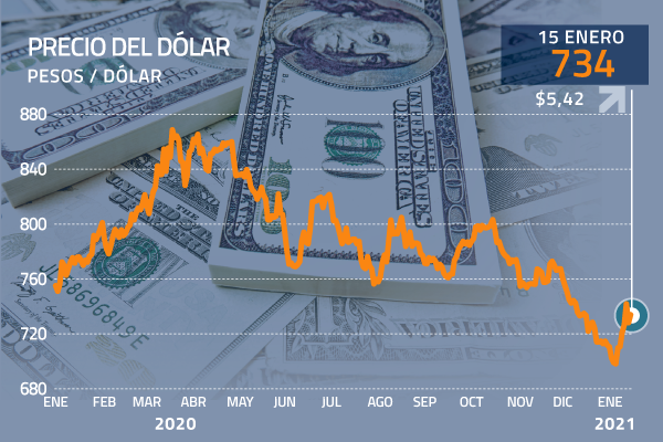 Dólar cierra con alza frente al peso chileno y acumula una subida de más de $ 20 en la semana