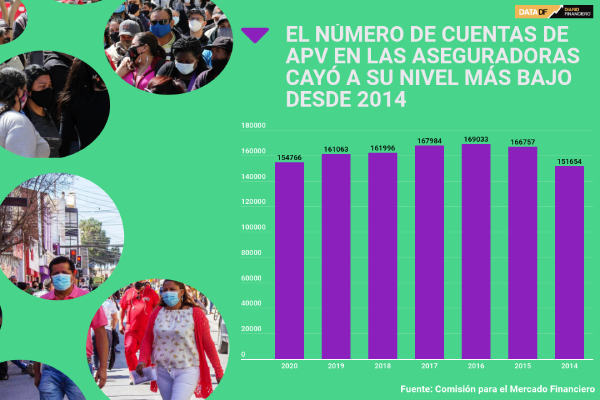 <p>Cuentas de APV en compañías de seguros llegan su mínimo desde 2014</p>